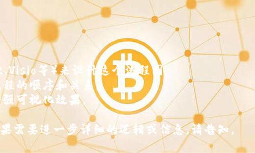 创建比特币钱包账户的流程图通常包括几个关键步骤，以下是一个简化的流程图内容描述，您可以使用它来创建实际的流程图。

### 比特币钱包账户建立流程图描述

1. **选择钱包类型**
   - 移动钱包
   - 桌面钱包
   - 网页钱包
   - 硬件钱包

2. **下载或访问钱包服务**
   - 移动应用商店下载
   - 访问官网

3. **安装及创建账户**
   - 打开应用或网站
   - 点击“注册”或“创建新钱包”

4. **设置安全性**
   - 创建强密码
   - 启用双重认证(2FA)

5. **备份助记词/私钥**
   - 记录助记词/私钥
   - 存放在安全的地方

6. **账户验证（如需要）**
   - 电子邮箱验证
   - 手机号码验证

7. **完成账户创建**
   - 反馈提示
   - 进入钱包界面

8. **开始使用**
   - 接收比特币
   - 发送比特币

### 其他说明

- 可以使用图形设计软件（如Lucidchart、Visio等）来设计这个流程图。
- 各个步骤可以通过箭头连接，以表示流程的顺序和关系。
- 如果有需要，可以添加图标和颜色来增强可视化效果。

希望这个流程图的描述对您有所帮助！如果需要进一步详细的逻辑或信息，请告知。