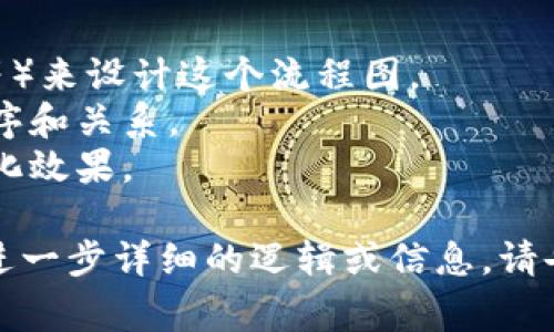 创建比特币钱包账户的流程图通常包括几个关键步骤，以下是一个简化的流程图内容描述，您可以使用它来创建实际的流程图。

### 比特币钱包账户建立流程图描述

1. **选择钱包类型**
   - 移动钱包
   - 桌面钱包
   - 网页钱包
   - 硬件钱包

2. **下载或访问钱包服务**
   - 移动应用商店下载
   - 访问官网

3. **安装及创建账户**
   - 打开应用或网站
   - 点击“注册”或“创建新钱包”

4. **设置安全性**
   - 创建强密码
   - 启用双重认证(2FA)

5. **备份助记词/私钥**
   - 记录助记词/私钥
   - 存放在安全的地方

6. **账户验证（如需要）**
   - 电子邮箱验证
   - 手机号码验证

7. **完成账户创建**
   - 反馈提示
   - 进入钱包界面

8. **开始使用**
   - 接收比特币
   - 发送比特币

### 其他说明

- 可以使用图形设计软件（如Lucidchart、Visio等）来设计这个流程图。
- 各个步骤可以通过箭头连接，以表示流程的顺序和关系。
- 如果有需要，可以添加图标和颜色来增强可视化效果。

希望这个流程图的描述对您有所帮助！如果需要进一步详细的逻辑或信息，请告知。